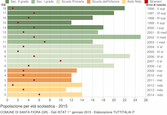 Grafico Popolazione in età scolastica - Santa Fiora 2015