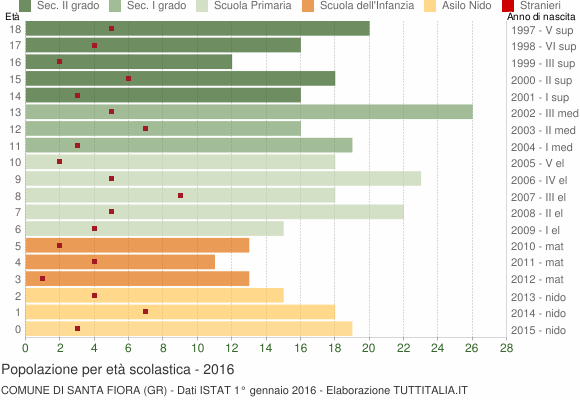 Grafico Popolazione in età scolastica - Santa Fiora 2016
