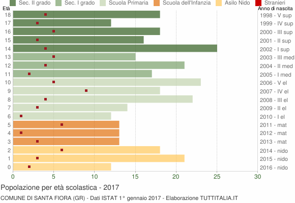 Grafico Popolazione in età scolastica - Santa Fiora 2017