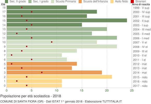 Grafico Popolazione in età scolastica - Santa Fiora 2018