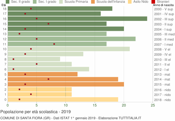Grafico Popolazione in età scolastica - Santa Fiora 2019