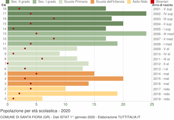 Grafico Popolazione in età scolastica - Santa Fiora 2020
