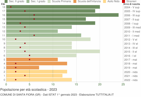 Grafico Popolazione in età scolastica - Santa Fiora 2023