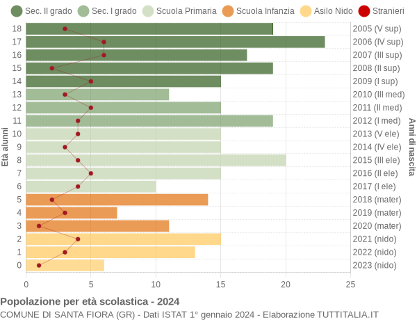 Grafico Popolazione in età scolastica - Santa Fiora 2024