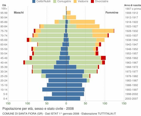 Grafico Popolazione per età, sesso e stato civile Comune di Santa Fiora (GR)