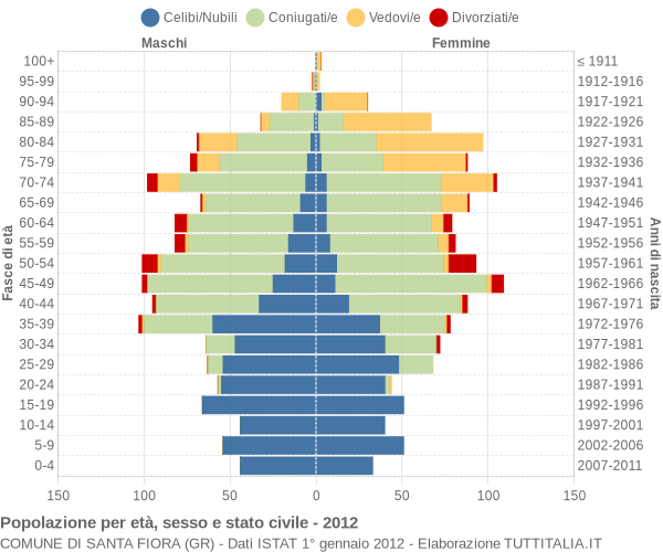 Grafico Popolazione per età, sesso e stato civile Comune di Santa Fiora (GR)