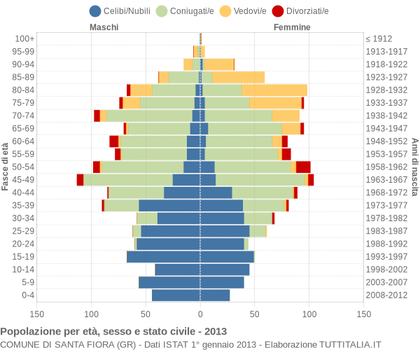 Grafico Popolazione per età, sesso e stato civile Comune di Santa Fiora (GR)