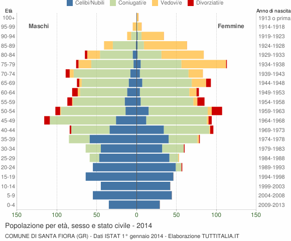 Grafico Popolazione per età, sesso e stato civile Comune di Santa Fiora (GR)