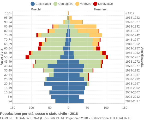 Grafico Popolazione per età, sesso e stato civile Comune di Santa Fiora (GR)