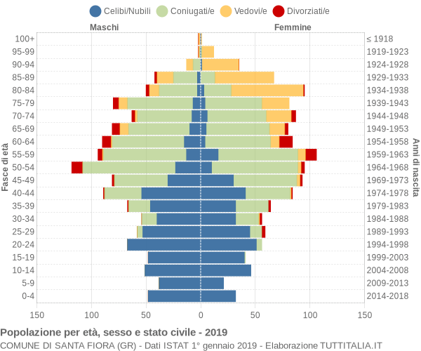 Grafico Popolazione per età, sesso e stato civile Comune di Santa Fiora (GR)