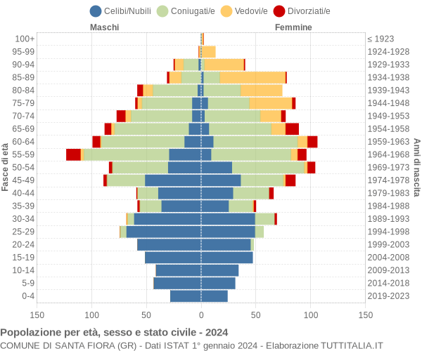 Grafico Popolazione per età, sesso e stato civile Comune di Santa Fiora (GR)