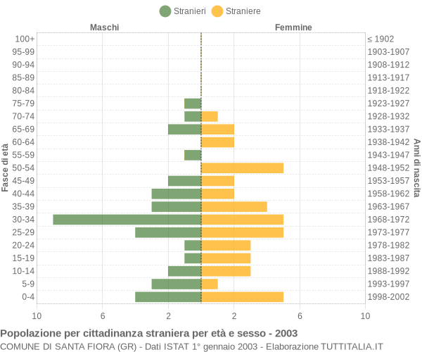 Grafico cittadini stranieri - Santa Fiora 2003
