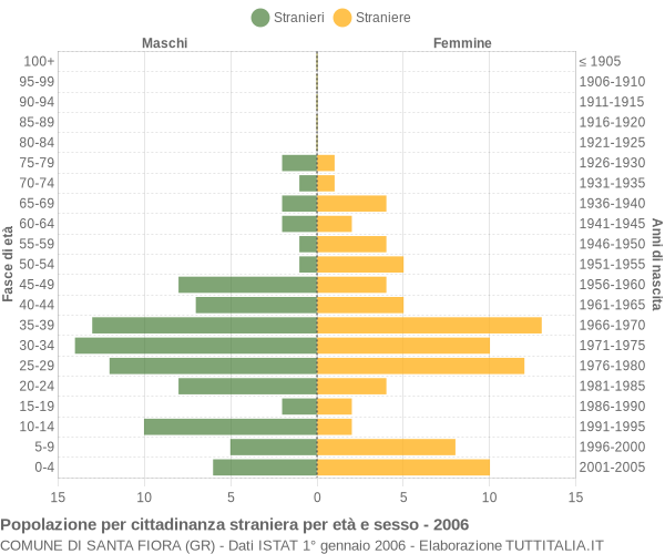 Grafico cittadini stranieri - Santa Fiora 2006