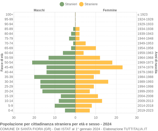 Grafico cittadini stranieri - Santa Fiora 2024