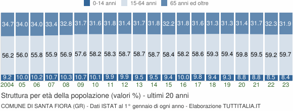 Grafico struttura della popolazione Comune di Santa Fiora (GR)