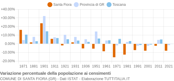 Grafico variazione percentuale della popolazione Comune di Santa Fiora (GR)