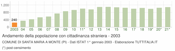 Grafico andamento popolazione stranieri Comune di Santa Maria a Monte (PI)