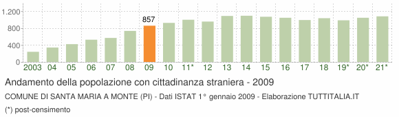 Grafico andamento popolazione stranieri Comune di Santa Maria a Monte (PI)