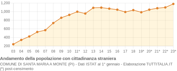 Andamento popolazione stranieri Comune di Santa Maria a Monte (PI)