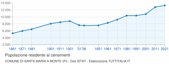 Grafico andamento storico popolazione Comune di Santa Maria a Monte (PI)