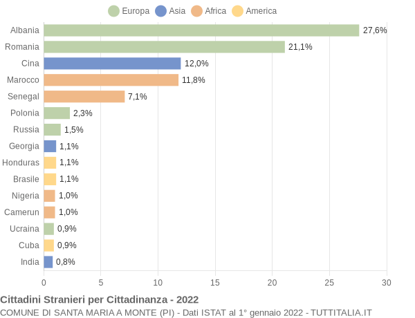 Grafico cittadinanza stranieri - Santa Maria a Monte 2022