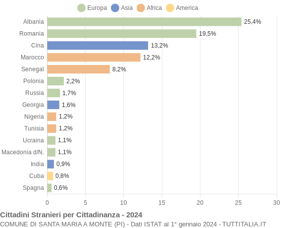 Grafico cittadinanza stranieri - Santa Maria a Monte 2024