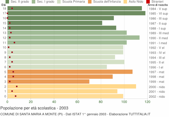 Grafico Popolazione in età scolastica - Santa Maria a Monte 2003
