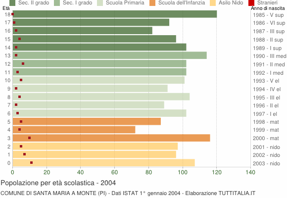 Grafico Popolazione in età scolastica - Santa Maria a Monte 2004