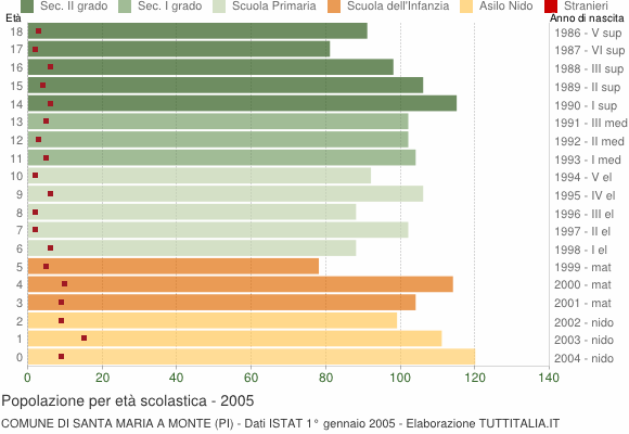 Grafico Popolazione in età scolastica - Santa Maria a Monte 2005