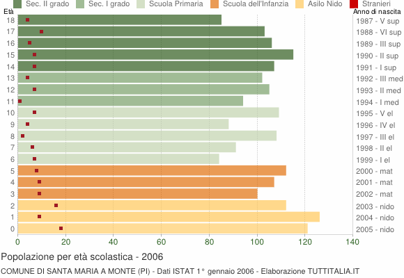 Grafico Popolazione in età scolastica - Santa Maria a Monte 2006