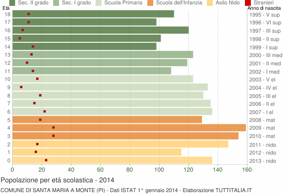 Grafico Popolazione in età scolastica - Santa Maria a Monte 2014