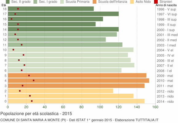 Grafico Popolazione in età scolastica - Santa Maria a Monte 2015