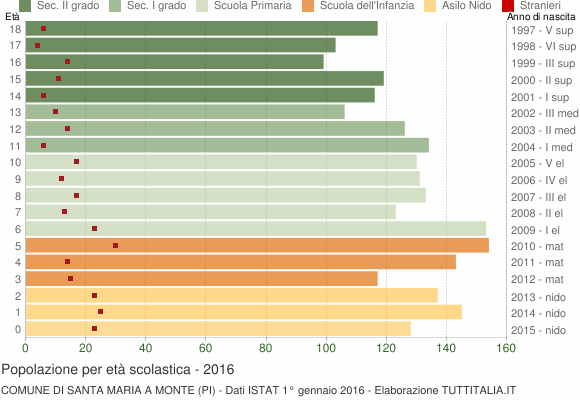 Grafico Popolazione in età scolastica - Santa Maria a Monte 2016