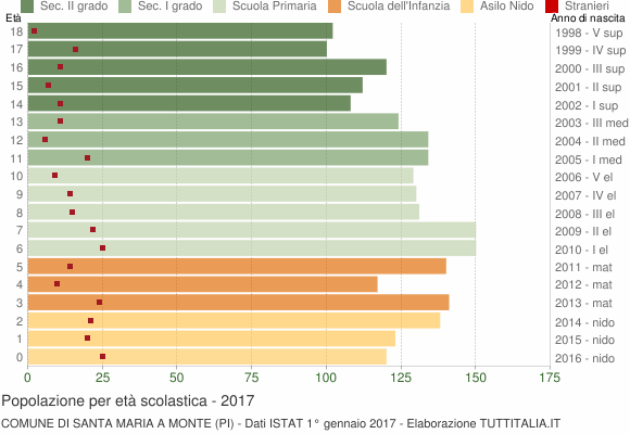 Grafico Popolazione in età scolastica - Santa Maria a Monte 2017