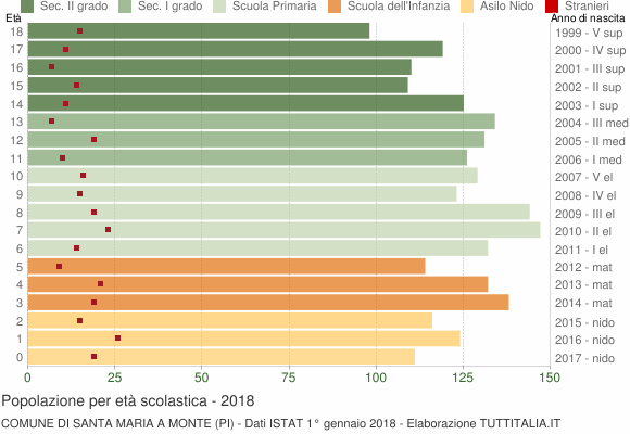 Grafico Popolazione in età scolastica - Santa Maria a Monte 2018