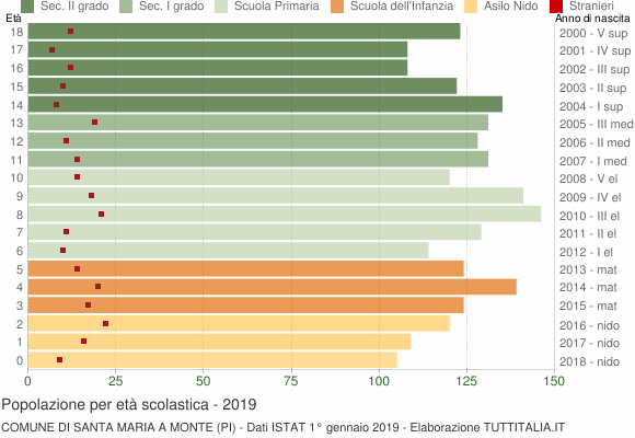 Grafico Popolazione in età scolastica - Santa Maria a Monte 2019