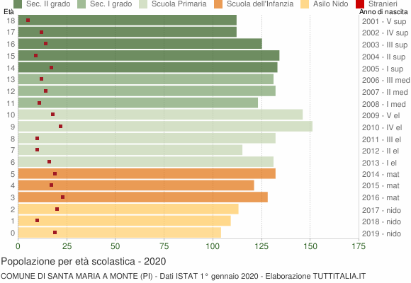 Grafico Popolazione in età scolastica - Santa Maria a Monte 2020