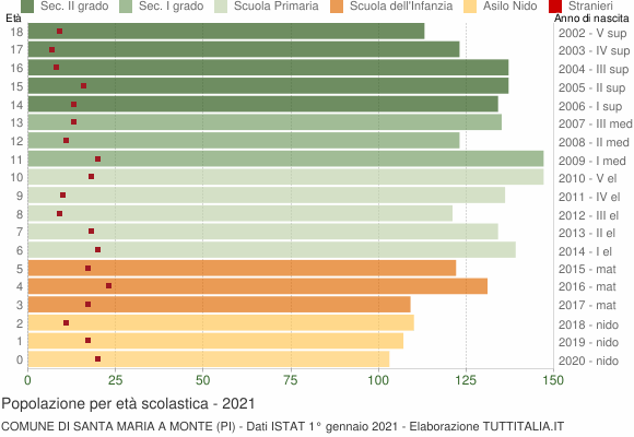 Grafico Popolazione in età scolastica - Santa Maria a Monte 2021