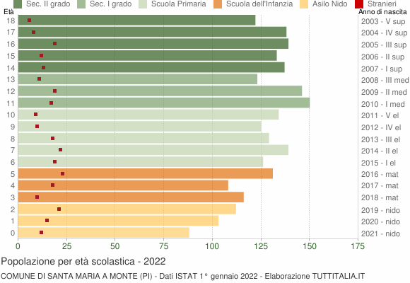 Grafico Popolazione in età scolastica - Santa Maria a Monte 2022