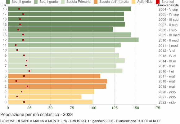 Grafico Popolazione in età scolastica - Santa Maria a Monte 2023