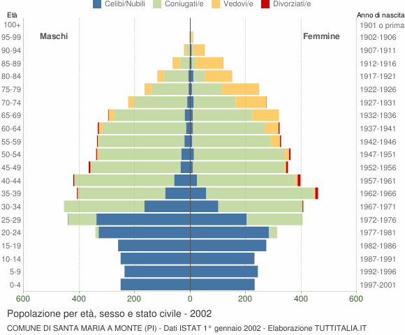 Grafico Popolazione per età, sesso e stato civile Comune di Santa Maria a Monte (PI)