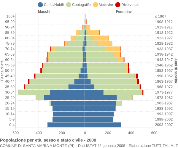 Grafico Popolazione per età, sesso e stato civile Comune di Santa Maria a Monte (PI)