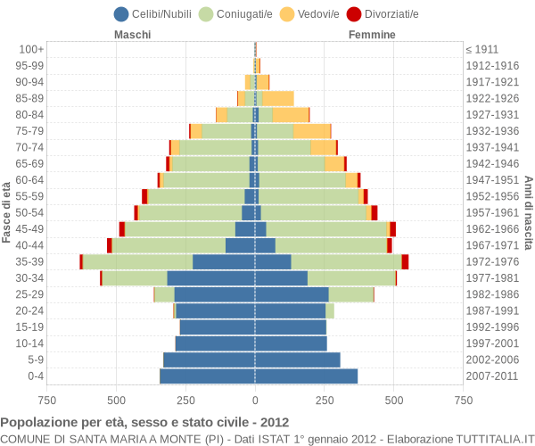 Grafico Popolazione per età, sesso e stato civile Comune di Santa Maria a Monte (PI)