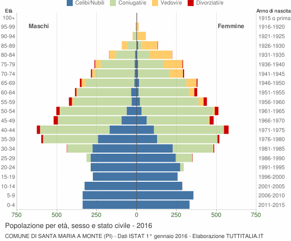 Grafico Popolazione per età, sesso e stato civile Comune di Santa Maria a Monte (PI)