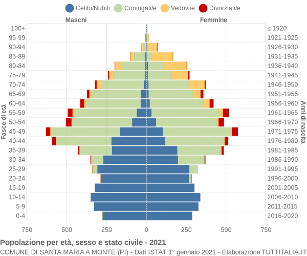 Grafico Popolazione per età, sesso e stato civile Comune di Santa Maria a Monte (PI)