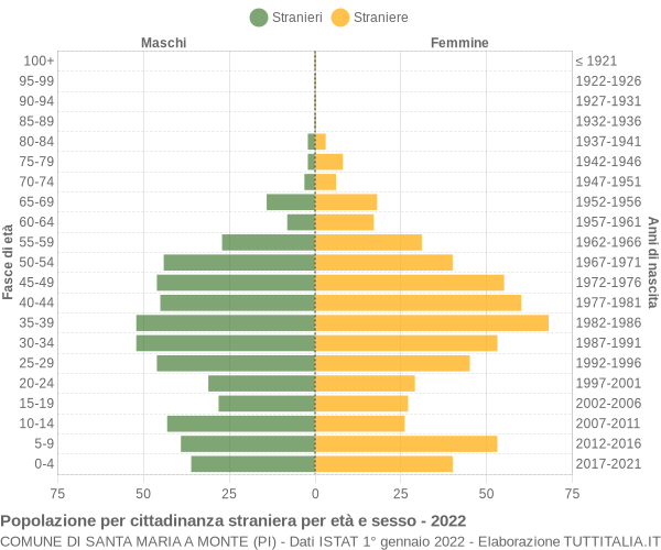 Grafico cittadini stranieri - Santa Maria a Monte 2022