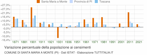 Grafico variazione percentuale della popolazione Comune di Santa Maria a Monte (PI)