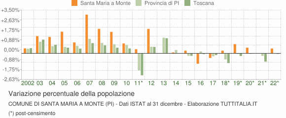 Variazione percentuale della popolazione Comune di Santa Maria a Monte (PI)