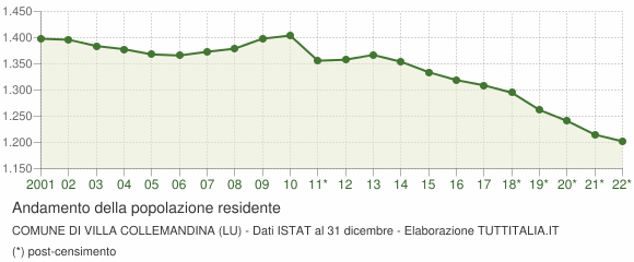 Andamento popolazione Comune di Villa Collemandina (LU)