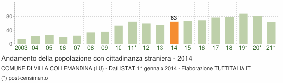 Grafico andamento popolazione stranieri Comune di Villa Collemandina (LU)